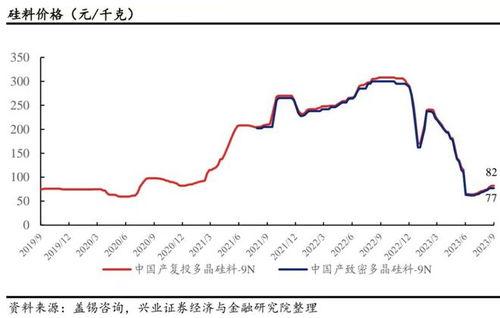 硅料价格最近行情如何看,洞察行业新趋势